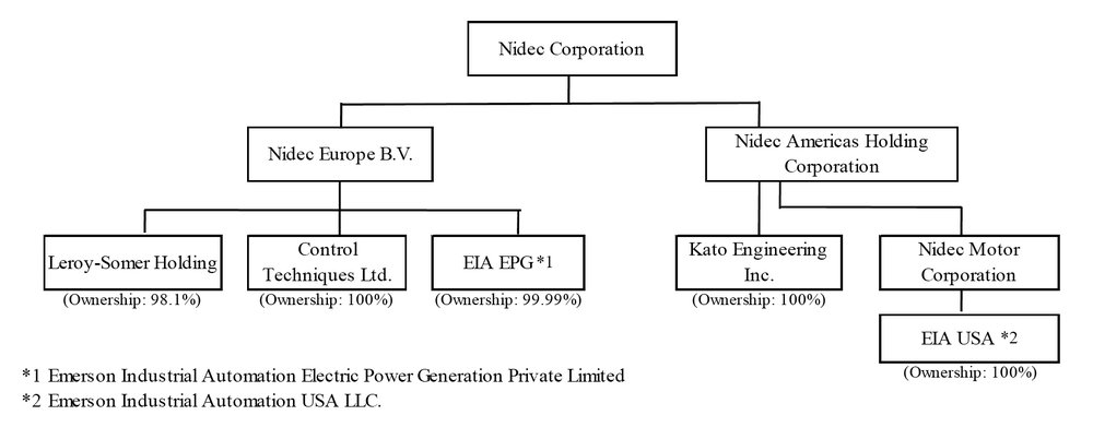 Nidec Completes Acquisition of Emerson Electric Co.’s Motors,Drives and Electric Power Generation Businesses